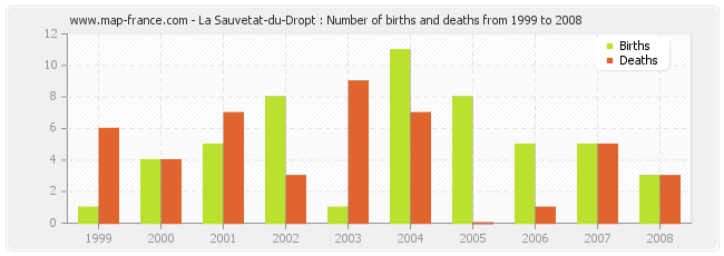 La Sauvetat-du-Dropt : Number of births and deaths from 1999 to 2008